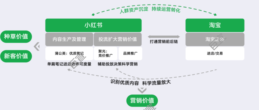 小红书广告营销案例：小红星前置选品，某品牌床垫618大促ROI＞15！