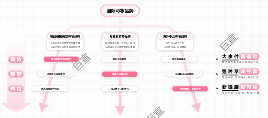 国际彩妆品牌进行小红书广告营销策略全景