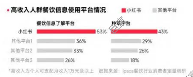 高收入人群使用小红书广告平台情况