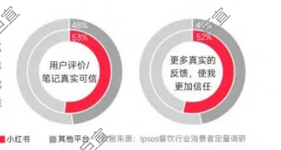 超过半数的用户认为小红书广告中的笔记更加真实可信