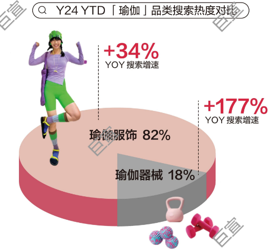 小红书广告平台瑜伽品类搜索趋势风向