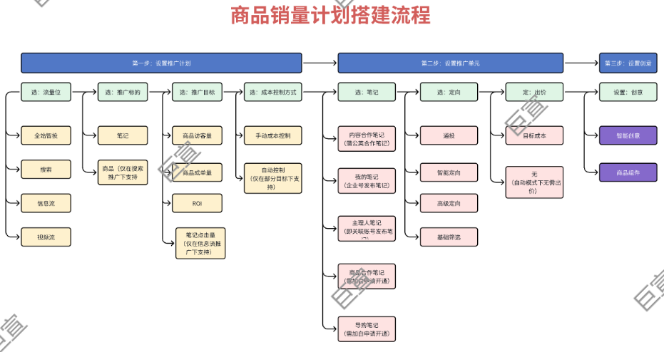 小红书广告商品销量计划搭建流程