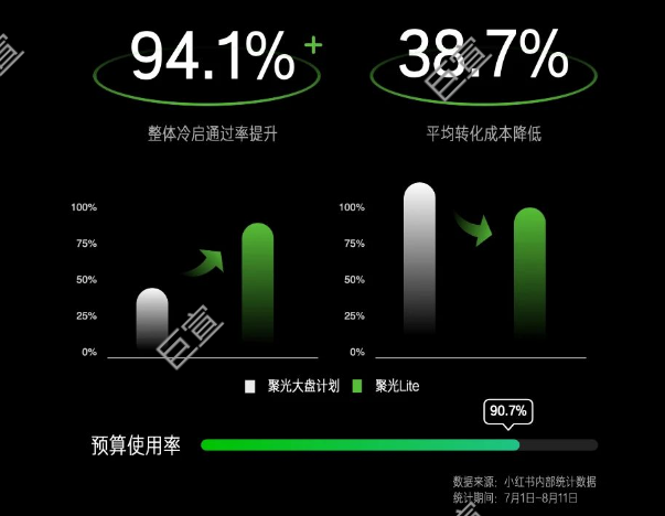 小红书广告为商家定制出价策略