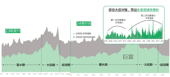 小红书广告抓住大促关键节点冲锋