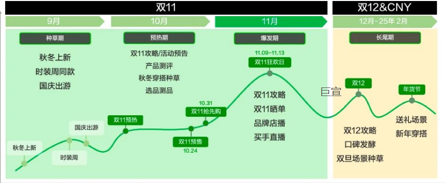 双11大促期间小红书广告营销节奏总览