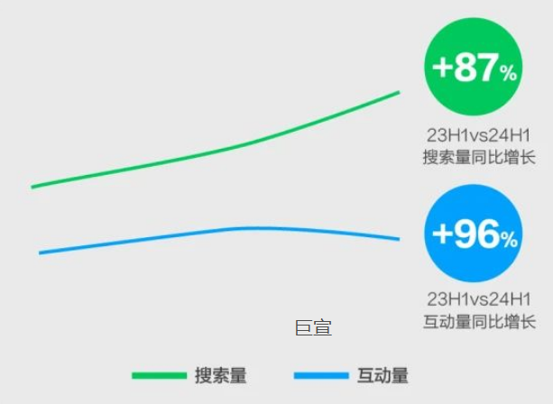 大健康行业在小红书广告平台的搜索量逐步攀升