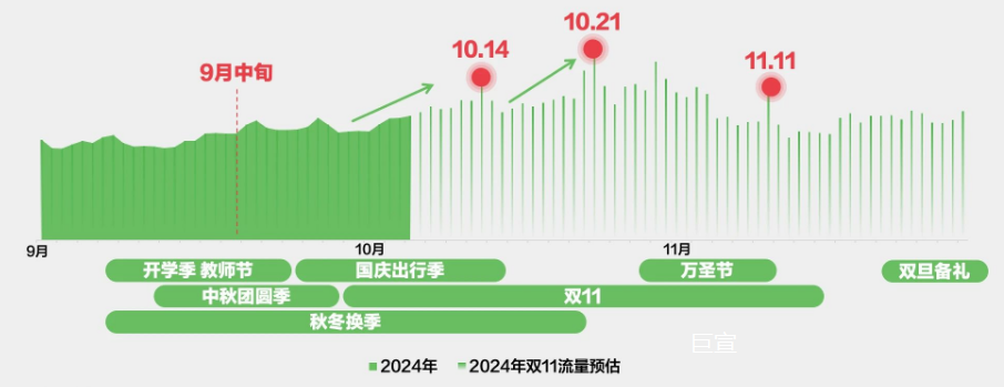 双11期间医药护肤行业进行小红书广告营销指南及实操干货！