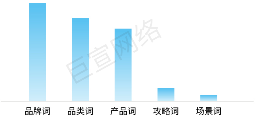 3C数码行业小红书广告搜索趋势