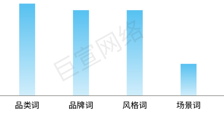 服饰鞋包行业小红书广告搜索趋势