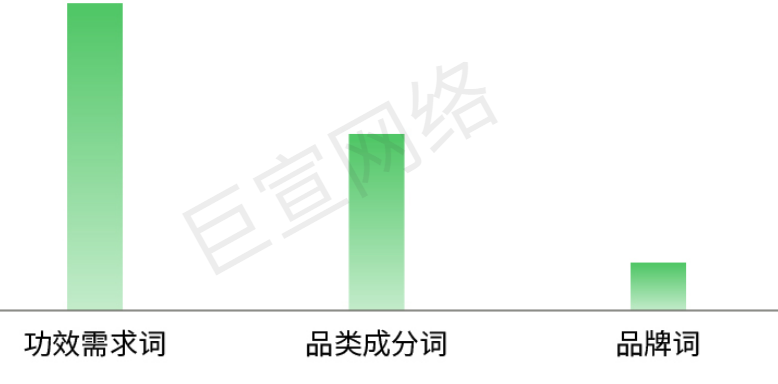 医疗健康行业小红书广告搜索趋势