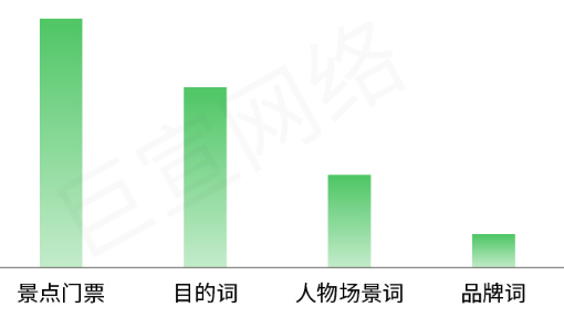 出行旅游行业小红书广告搜索趋势