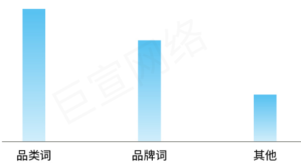 本地生活行业小红书广告搜索趋势