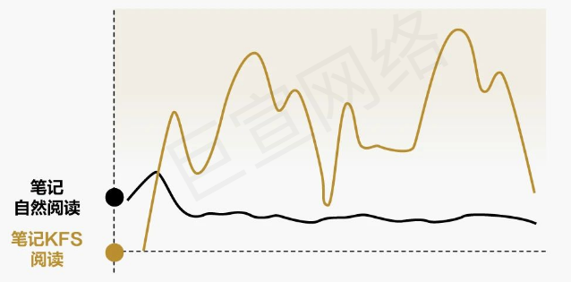 利用小红书广告KFS产品种草组合投放方式