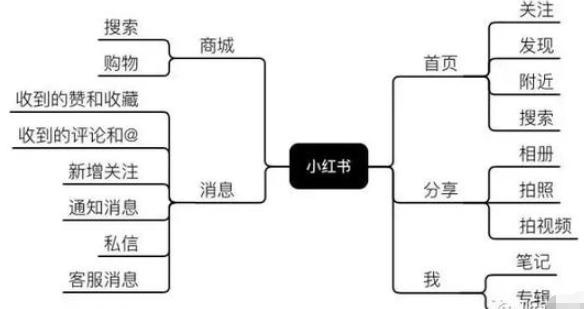 小红书广告推广运营策略玩法，平台会根据用户的喜好进行曝光！