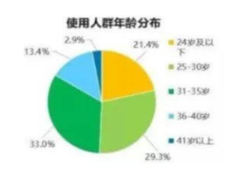 小红书广告分析和优化方案以及用户角色分布使用