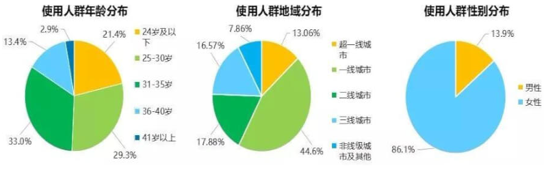 小红书广告产品介绍、定位以及小红书用户需求分析